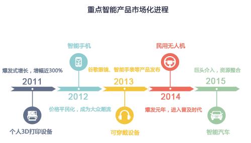  重点智能产品社会化历程