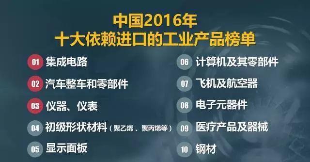 中国2016年十大依赖入口对的工业产品榜单