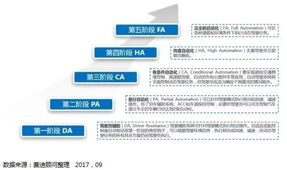 车辆自动品级划分