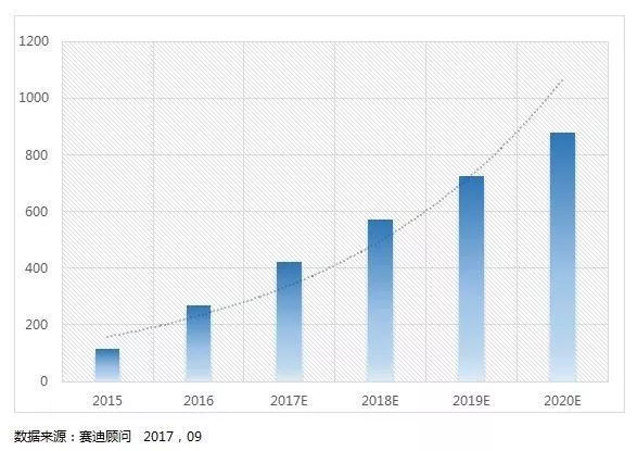 2020年中国智能网联汽车市场规模展望(亿元)