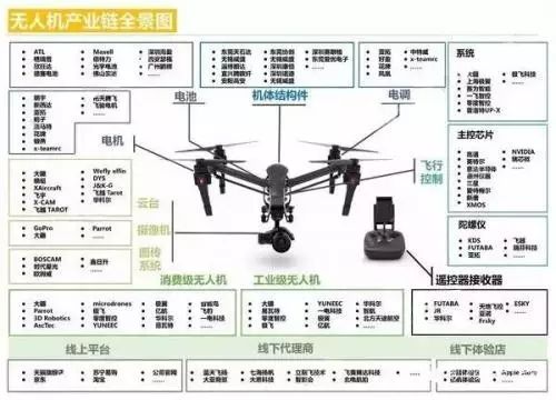 无人机工业链场景图