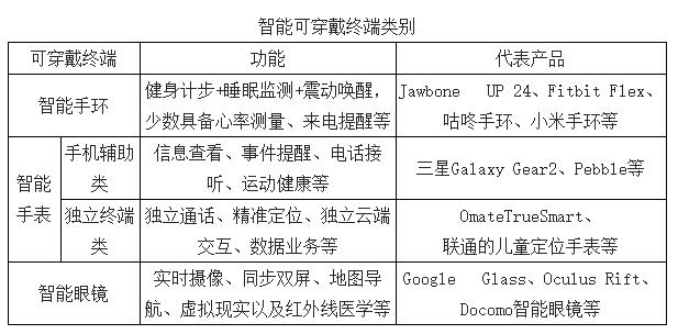 智能可衣着终端装备