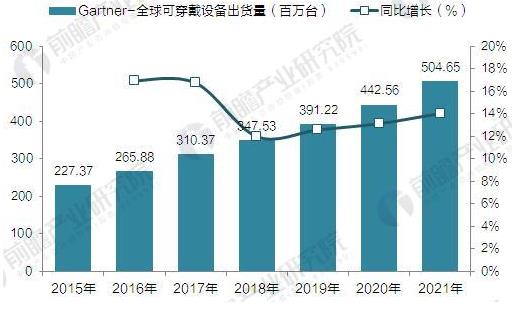 Gartner：2015-2021年全球可衣着装备出货量展望(单位：百万台)