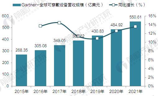 Gartner：2015-2021年全球可衣着装备营收规模展望(单位：亿美元)