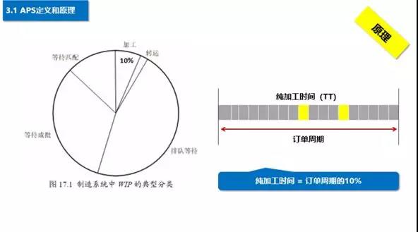 APS界说和原理