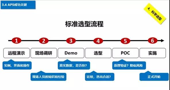 APS标准选型流程