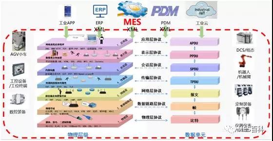 MES系统装备接口能力