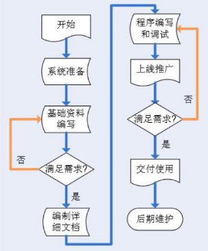 MES系统实验流程