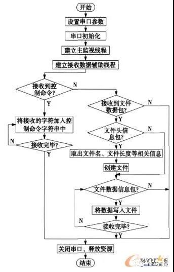 MES系统通讯治理？槲帐萘鞒掏