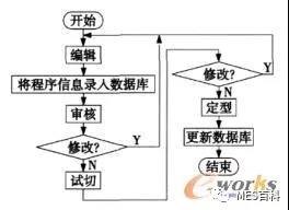  mes系统数控程序治理流程图