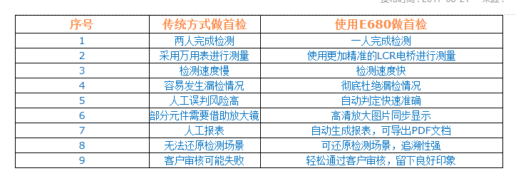 使用SMT智能首件检测仪做首检与古板方法有何区别？