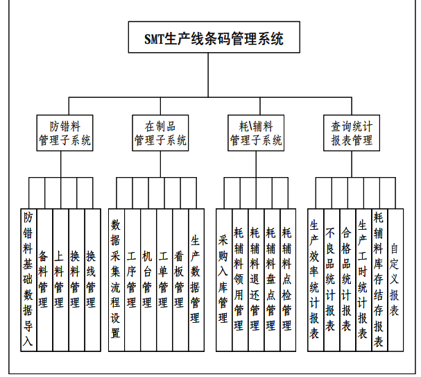 bti体育mes助力企业精益化治理-SMT生产线条码治理系统功效？橥