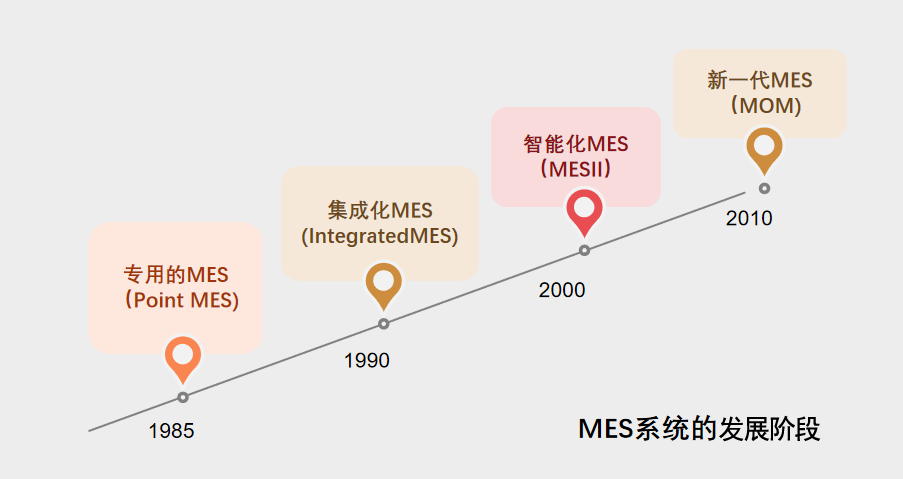 MES未来可能的生长偏向